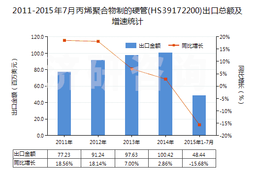 2011-2015年7月丙烯聚合物制的硬管(HS39172200)出口總額及增速統(tǒng)計